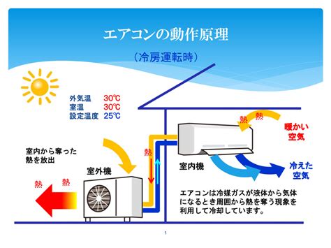 室外機 位置|プロが教える！エアコンの室内機と室外機の設置場所で気をつけ。